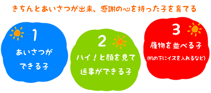 きちんとあいさつが出来、感謝の心を持った子を育てる
１．あいさつができる子
２．ハイ！と顔を見て返事ができる子
３．履物を並べる子（机の下にイスを入れるなど）