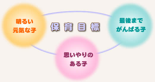保育目標:明るい元気な子 思いやりのある子 最後までがんばる子