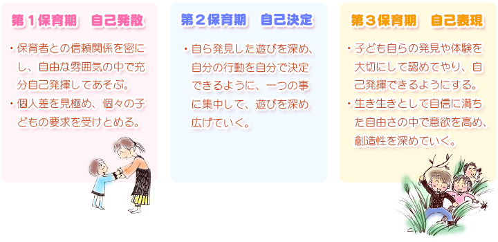 第１保育期　自己発散
・保育者との信頼関係を密にし、自由な雰囲気の中で充分自己発揮してあそぶ。
・個人差を見極め、個々の子どもの要求を受けとめる。

第２保育期　自己決定
・自ら発見した遊びを深め、自分の行動を自分で決定できるように、一つの事に集中して、遊びを深め広げていく。

第３保育期　自己表現
・子ども自らの発見や体験を大切にして認めてやり、自己発揮できるようにする。
・生き生きとして自信に満ちた自由さの中で意欲を高め、創造性を深めていく。