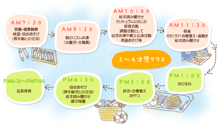 ３～４才児クラスの一日