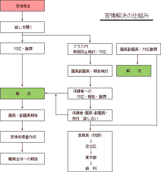 苦情解決の仕組み