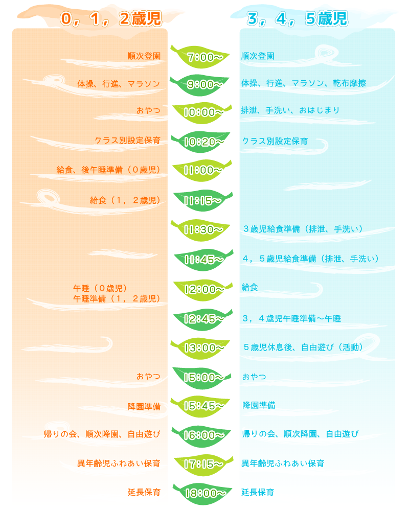 一日の流れについて