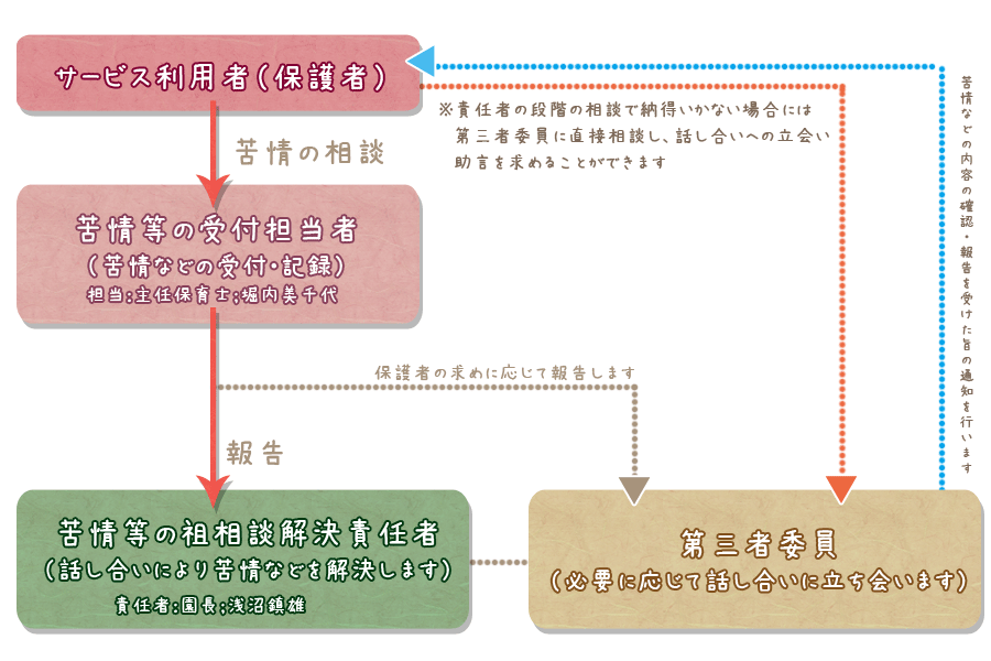 苦情解決