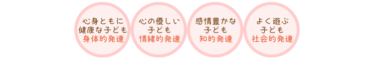 心身ともに健康な子ども　身体的発達
心の優しい子ども　情緒的発達
感性豊かな子ども　知的発達
よく遊ぶ子ども　社会的発達