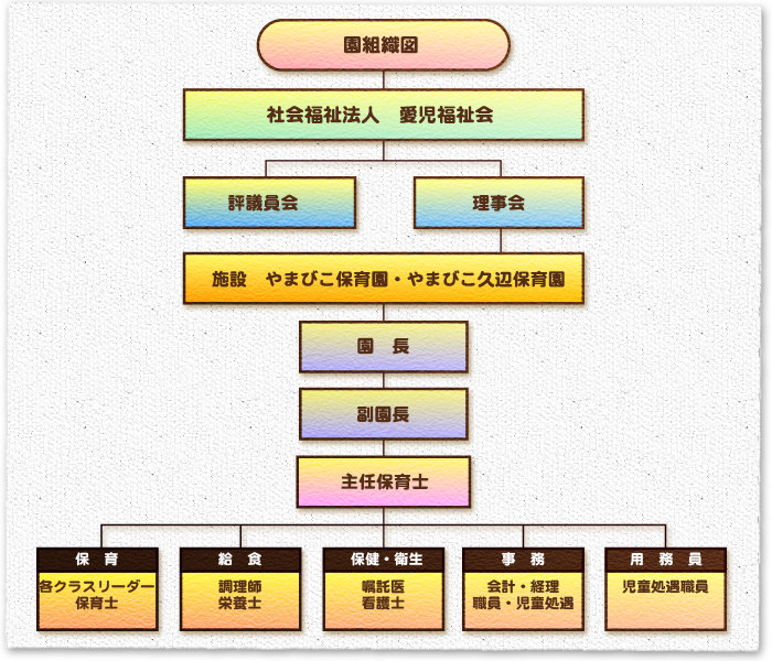 組織図