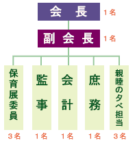役員構成